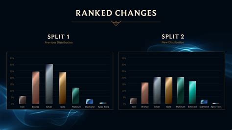 current league rank distribution.